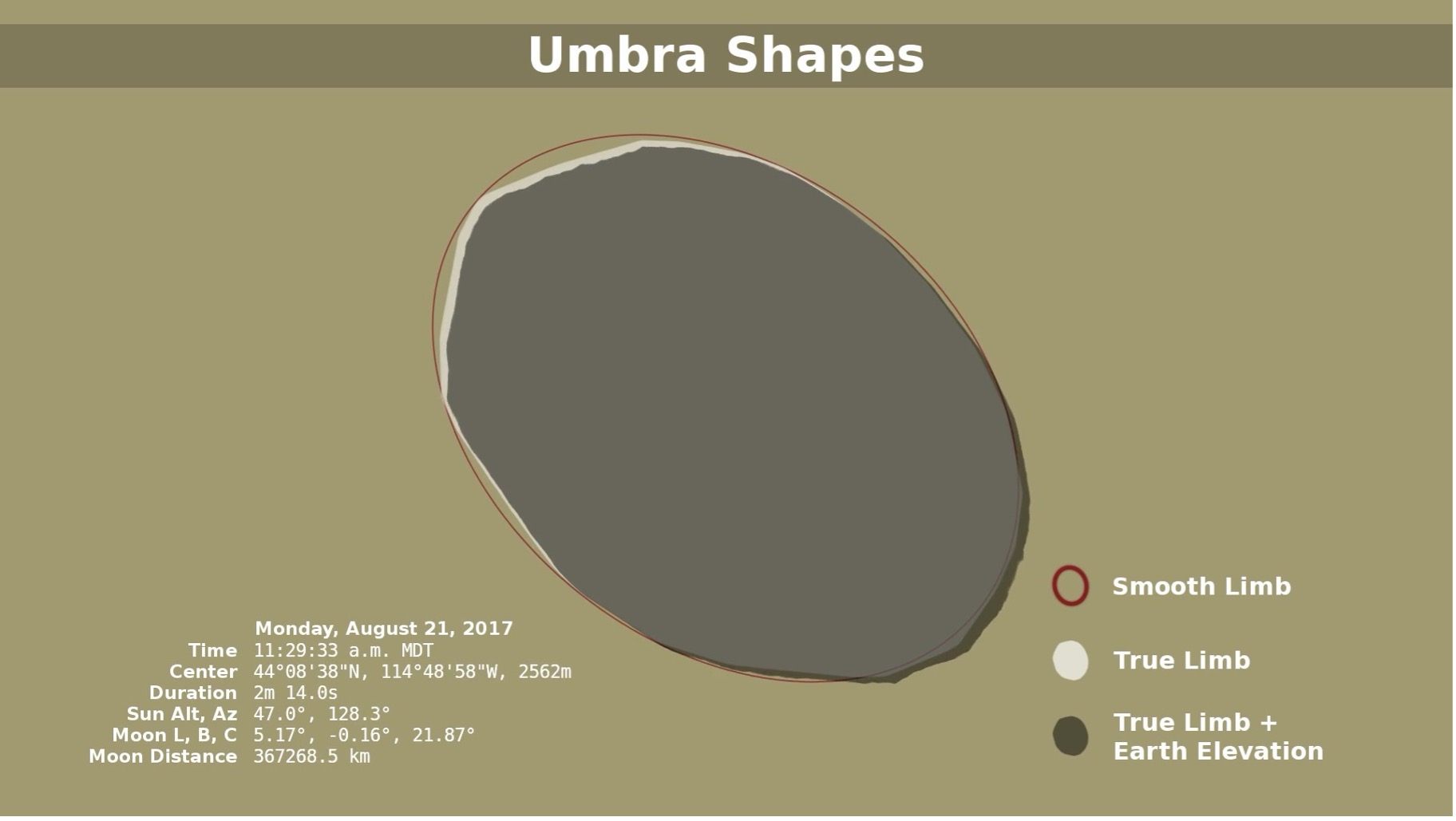 Tres contornos para una misma umbra en el caso de 2017. La elipse roja supone una Luna y una Tierra lisas, el blanco incorpora el limbo lunar, el gris oscuro añade la elevación del terreno terrestre. Fuente: NASA Scientific Visualization Studio (2016).